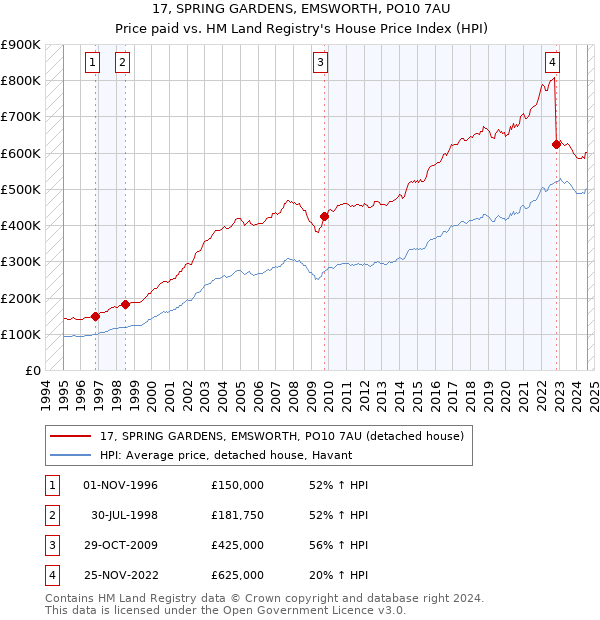 17, SPRING GARDENS, EMSWORTH, PO10 7AU: Price paid vs HM Land Registry's House Price Index