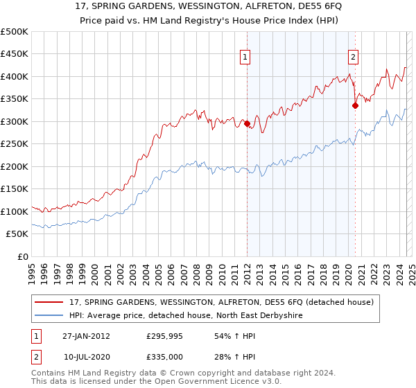 17, SPRING GARDENS, WESSINGTON, ALFRETON, DE55 6FQ: Price paid vs HM Land Registry's House Price Index