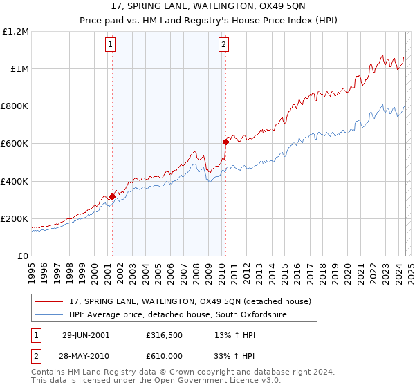 17, SPRING LANE, WATLINGTON, OX49 5QN: Price paid vs HM Land Registry's House Price Index