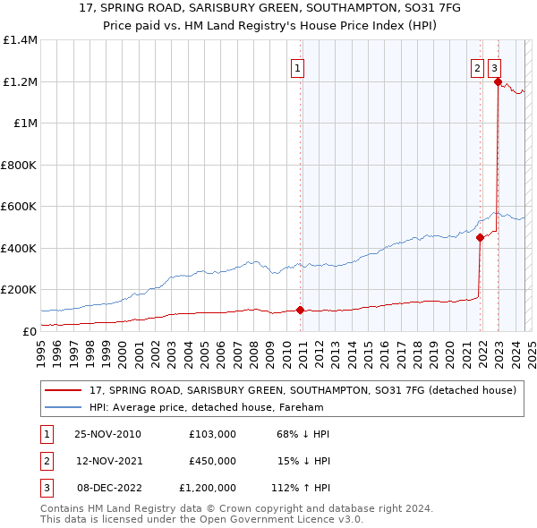 17, SPRING ROAD, SARISBURY GREEN, SOUTHAMPTON, SO31 7FG: Price paid vs HM Land Registry's House Price Index