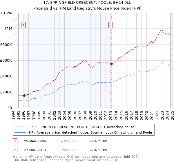 17, SPRINGFIELD CRESCENT, POOLE, BH14 0LL: Price paid vs HM Land Registry's House Price Index