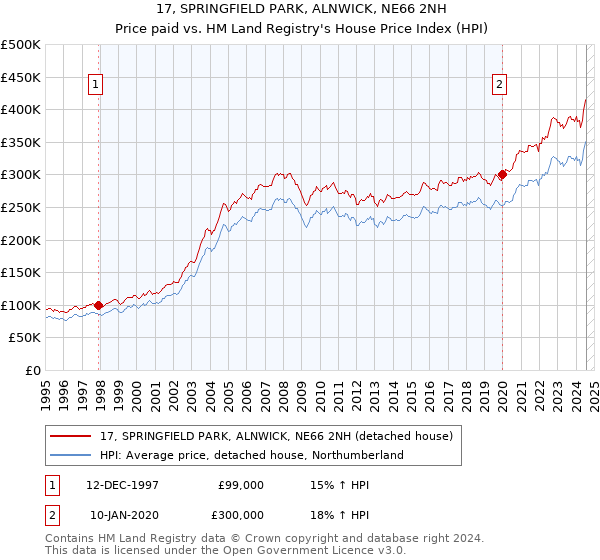 17, SPRINGFIELD PARK, ALNWICK, NE66 2NH: Price paid vs HM Land Registry's House Price Index