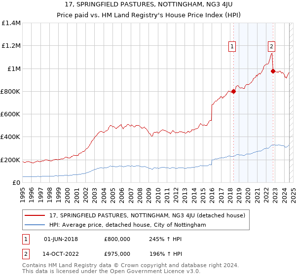 17, SPRINGFIELD PASTURES, NOTTINGHAM, NG3 4JU: Price paid vs HM Land Registry's House Price Index