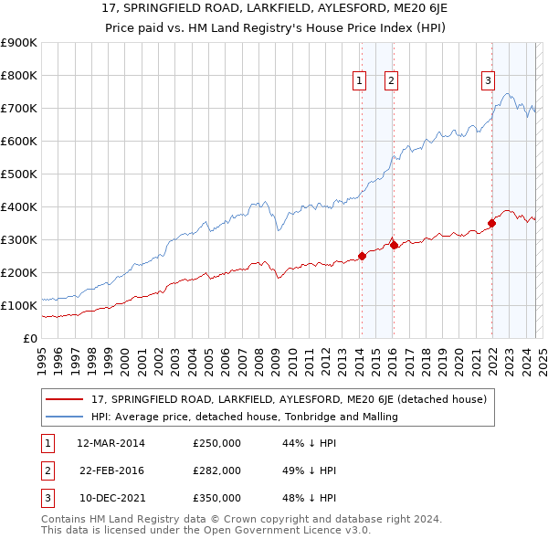 17, SPRINGFIELD ROAD, LARKFIELD, AYLESFORD, ME20 6JE: Price paid vs HM Land Registry's House Price Index