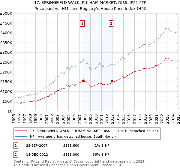 17, SPRINGFIELD WALK, PULHAM MARKET, DISS, IP21 4TP: Price paid vs HM Land Registry's House Price Index