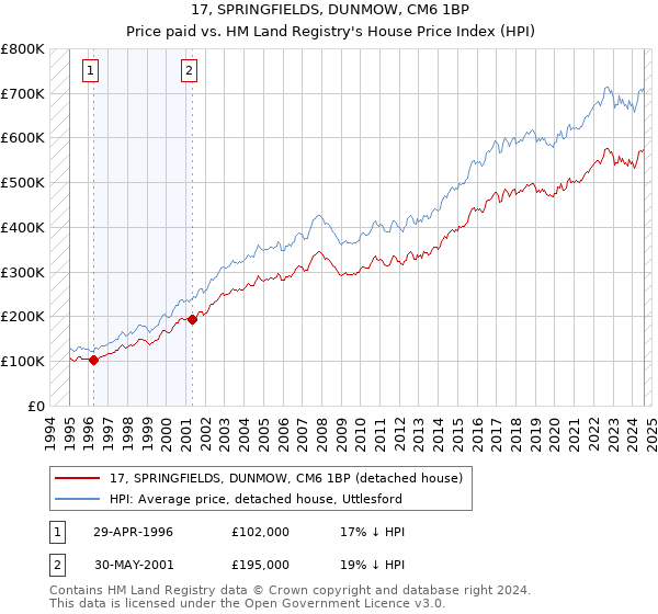 17, SPRINGFIELDS, DUNMOW, CM6 1BP: Price paid vs HM Land Registry's House Price Index