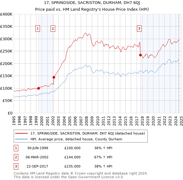 17, SPRINGSIDE, SACRISTON, DURHAM, DH7 6QJ: Price paid vs HM Land Registry's House Price Index