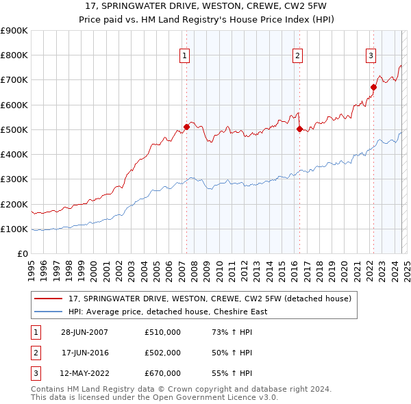 17, SPRINGWATER DRIVE, WESTON, CREWE, CW2 5FW: Price paid vs HM Land Registry's House Price Index