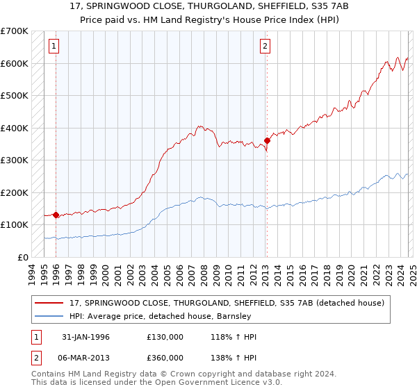 17, SPRINGWOOD CLOSE, THURGOLAND, SHEFFIELD, S35 7AB: Price paid vs HM Land Registry's House Price Index