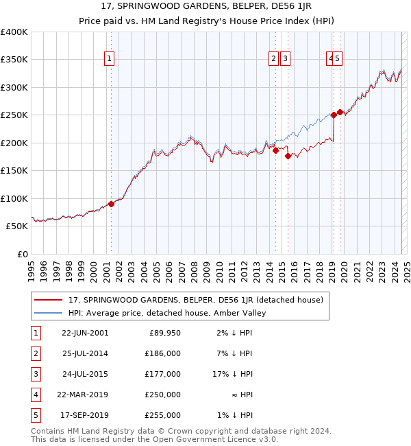 17, SPRINGWOOD GARDENS, BELPER, DE56 1JR: Price paid vs HM Land Registry's House Price Index