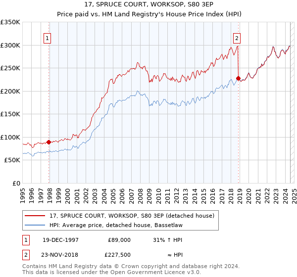 17, SPRUCE COURT, WORKSOP, S80 3EP: Price paid vs HM Land Registry's House Price Index