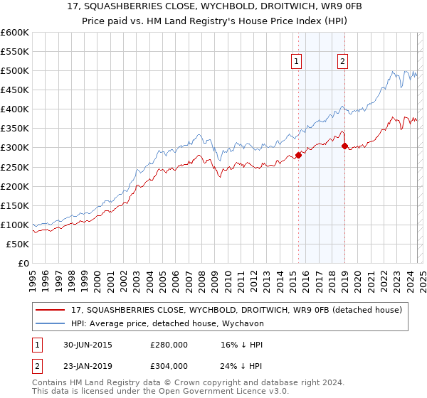 17, SQUASHBERRIES CLOSE, WYCHBOLD, DROITWICH, WR9 0FB: Price paid vs HM Land Registry's House Price Index