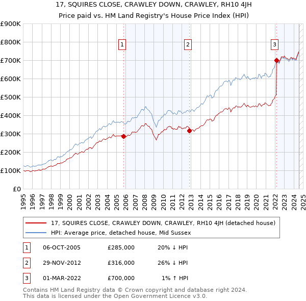 17, SQUIRES CLOSE, CRAWLEY DOWN, CRAWLEY, RH10 4JH: Price paid vs HM Land Registry's House Price Index