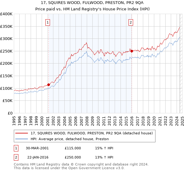 17, SQUIRES WOOD, FULWOOD, PRESTON, PR2 9QA: Price paid vs HM Land Registry's House Price Index