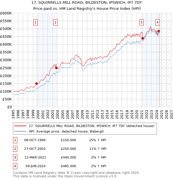 17, SQUIRRELLS MILL ROAD, BILDESTON, IPSWICH, IP7 7DY: Price paid vs HM Land Registry's House Price Index