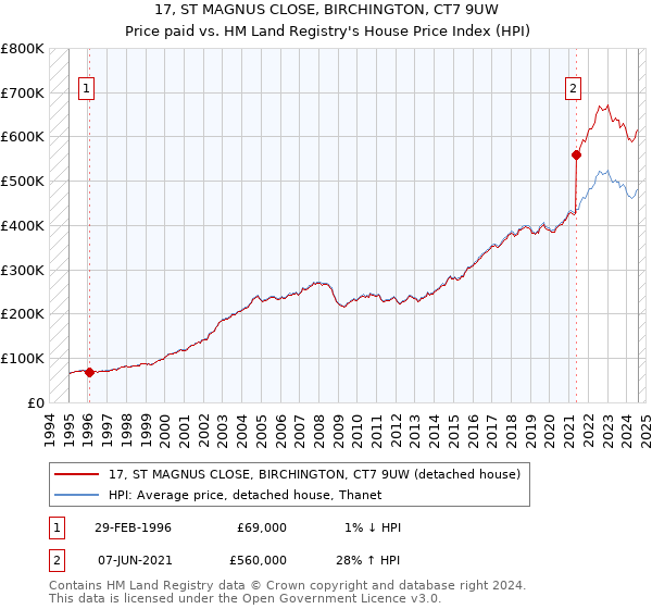 17, ST MAGNUS CLOSE, BIRCHINGTON, CT7 9UW: Price paid vs HM Land Registry's House Price Index