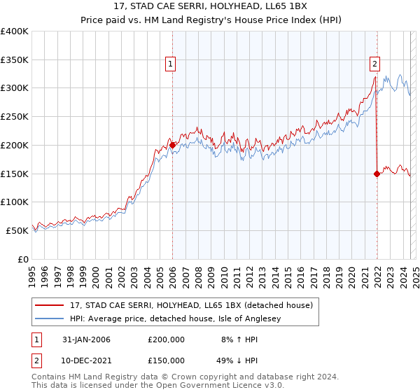 17, STAD CAE SERRI, HOLYHEAD, LL65 1BX: Price paid vs HM Land Registry's House Price Index