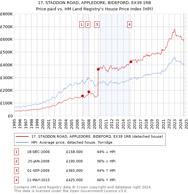 17, STADDON ROAD, APPLEDORE, BIDEFORD, EX39 1RB: Price paid vs HM Land Registry's House Price Index