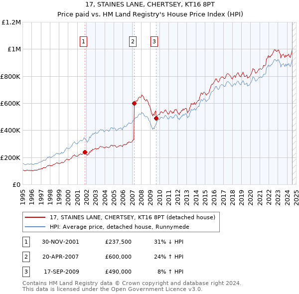 17, STAINES LANE, CHERTSEY, KT16 8PT: Price paid vs HM Land Registry's House Price Index