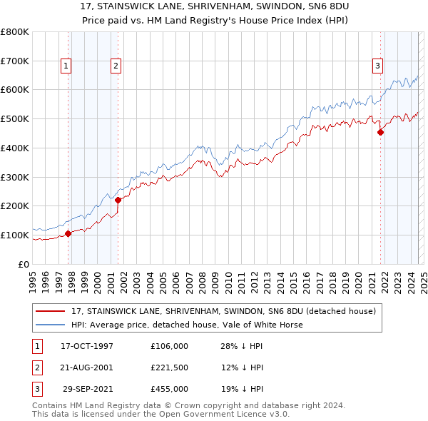 17, STAINSWICK LANE, SHRIVENHAM, SWINDON, SN6 8DU: Price paid vs HM Land Registry's House Price Index