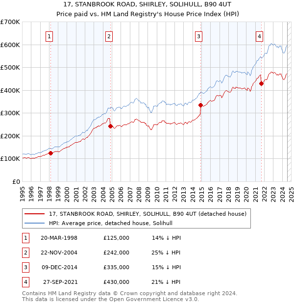 17, STANBROOK ROAD, SHIRLEY, SOLIHULL, B90 4UT: Price paid vs HM Land Registry's House Price Index