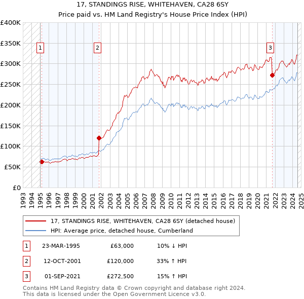 17, STANDINGS RISE, WHITEHAVEN, CA28 6SY: Price paid vs HM Land Registry's House Price Index