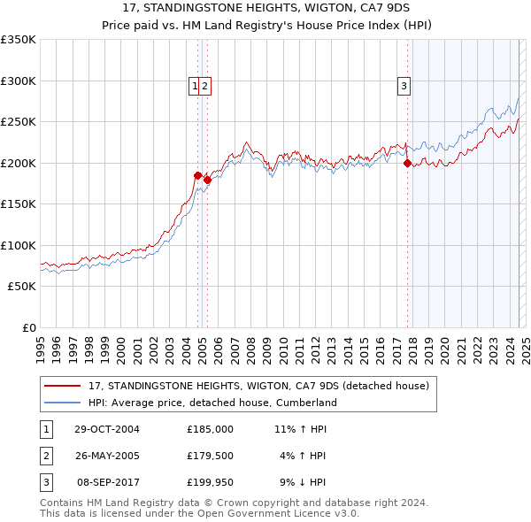 17, STANDINGSTONE HEIGHTS, WIGTON, CA7 9DS: Price paid vs HM Land Registry's House Price Index