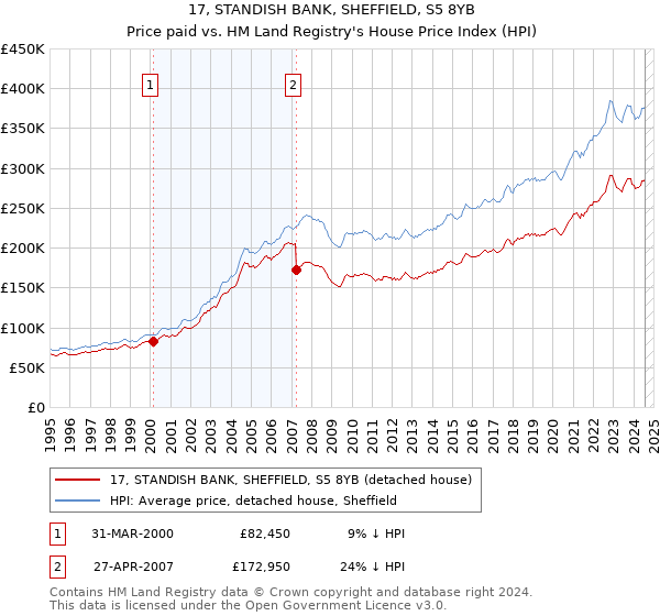 17, STANDISH BANK, SHEFFIELD, S5 8YB: Price paid vs HM Land Registry's House Price Index