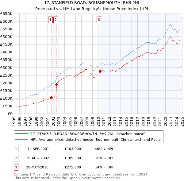 17, STANFIELD ROAD, BOURNEMOUTH, BH9 2NL: Price paid vs HM Land Registry's House Price Index