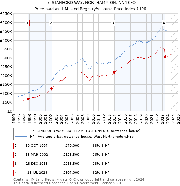 17, STANFORD WAY, NORTHAMPTON, NN4 0FQ: Price paid vs HM Land Registry's House Price Index