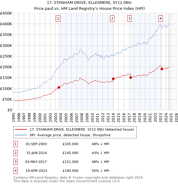 17, STANHAM DRIVE, ELLESMERE, SY12 0NU: Price paid vs HM Land Registry's House Price Index