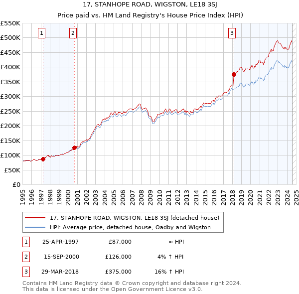 17, STANHOPE ROAD, WIGSTON, LE18 3SJ: Price paid vs HM Land Registry's House Price Index