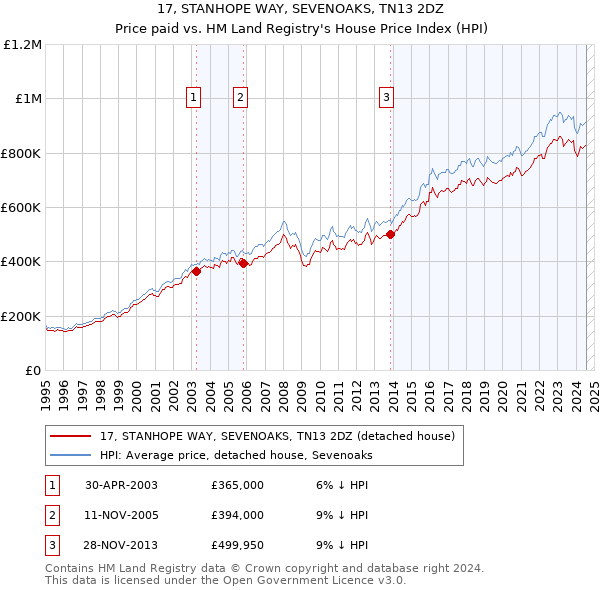 17, STANHOPE WAY, SEVENOAKS, TN13 2DZ: Price paid vs HM Land Registry's House Price Index