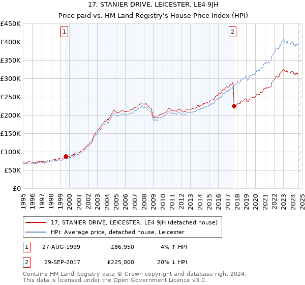 17, STANIER DRIVE, LEICESTER, LE4 9JH: Price paid vs HM Land Registry's House Price Index