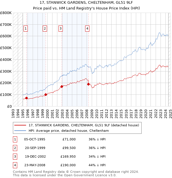 17, STANWICK GARDENS, CHELTENHAM, GL51 9LF: Price paid vs HM Land Registry's House Price Index