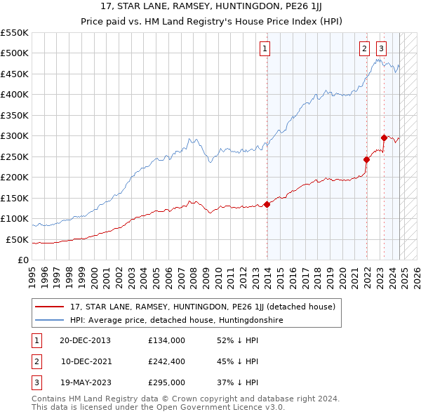 17, STAR LANE, RAMSEY, HUNTINGDON, PE26 1JJ: Price paid vs HM Land Registry's House Price Index