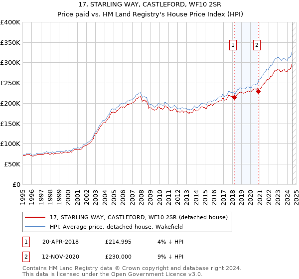 17, STARLING WAY, CASTLEFORD, WF10 2SR: Price paid vs HM Land Registry's House Price Index