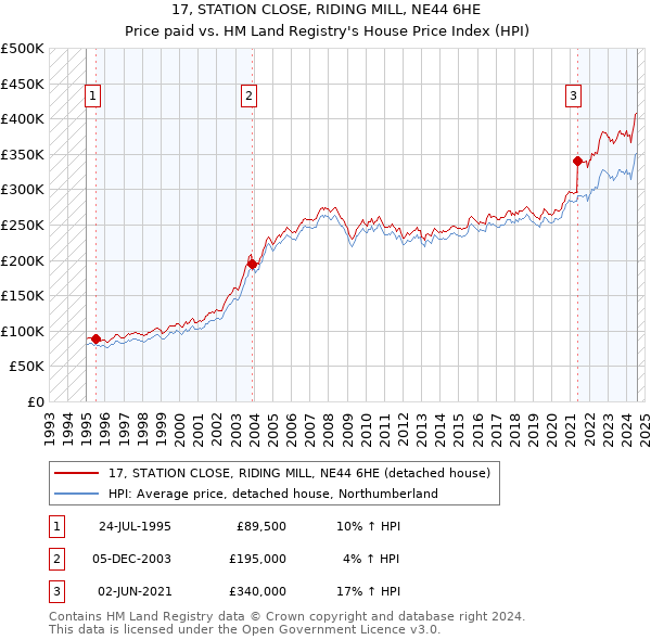 17, STATION CLOSE, RIDING MILL, NE44 6HE: Price paid vs HM Land Registry's House Price Index