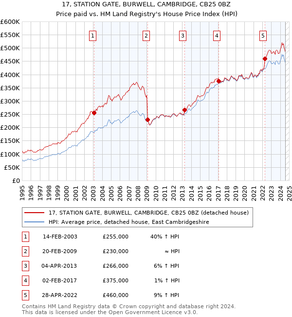 17, STATION GATE, BURWELL, CAMBRIDGE, CB25 0BZ: Price paid vs HM Land Registry's House Price Index