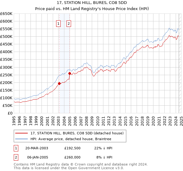 17, STATION HILL, BURES, CO8 5DD: Price paid vs HM Land Registry's House Price Index