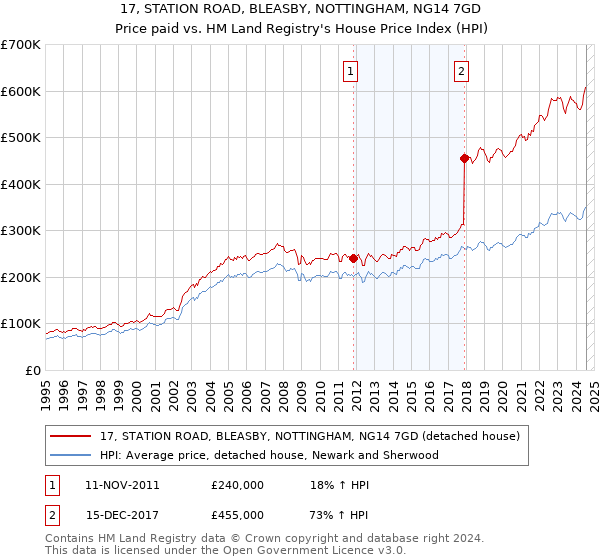 17, STATION ROAD, BLEASBY, NOTTINGHAM, NG14 7GD: Price paid vs HM Land Registry's House Price Index