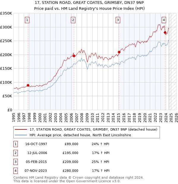 17, STATION ROAD, GREAT COATES, GRIMSBY, DN37 9NP: Price paid vs HM Land Registry's House Price Index