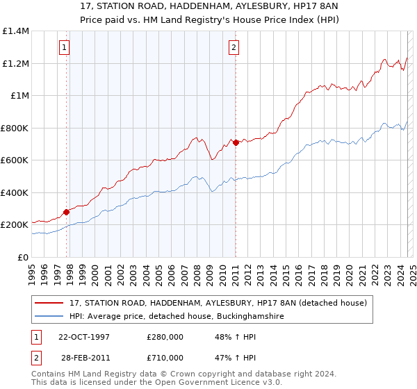 17, STATION ROAD, HADDENHAM, AYLESBURY, HP17 8AN: Price paid vs HM Land Registry's House Price Index