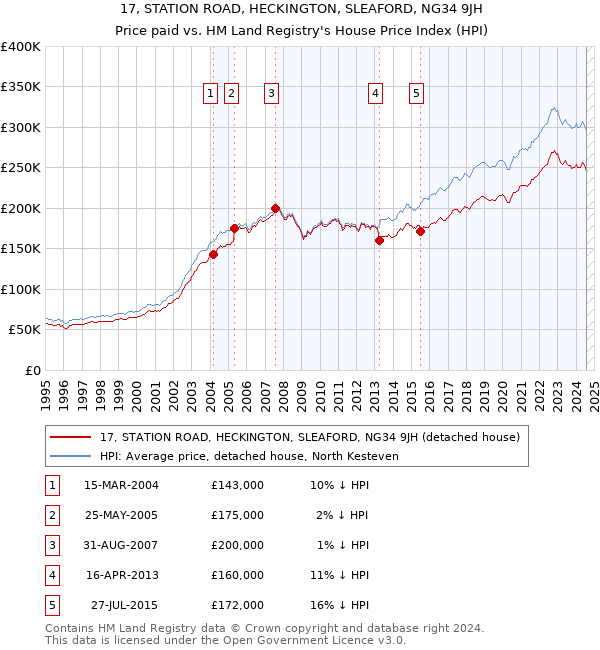 17, STATION ROAD, HECKINGTON, SLEAFORD, NG34 9JH: Price paid vs HM Land Registry's House Price Index