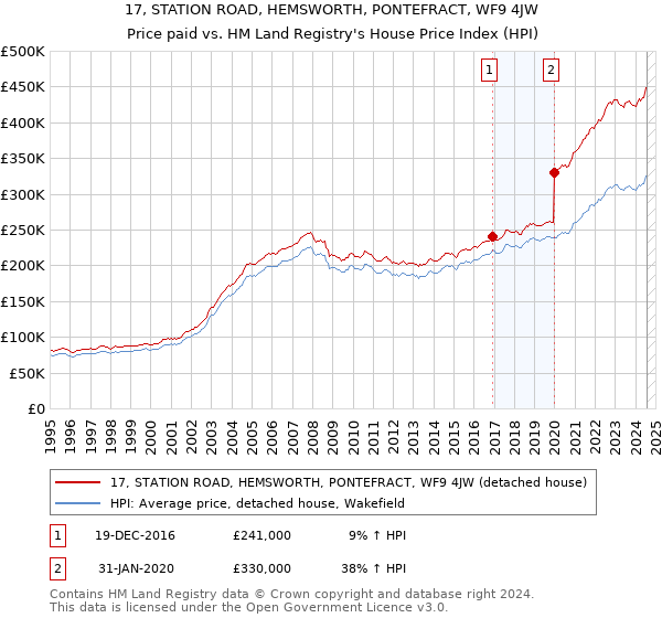 17, STATION ROAD, HEMSWORTH, PONTEFRACT, WF9 4JW: Price paid vs HM Land Registry's House Price Index