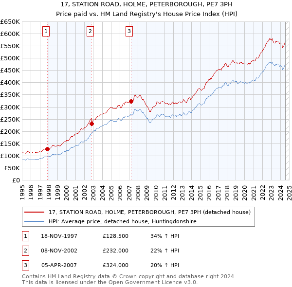 17, STATION ROAD, HOLME, PETERBOROUGH, PE7 3PH: Price paid vs HM Land Registry's House Price Index