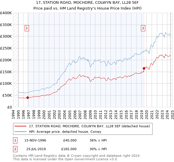 17, STATION ROAD, MOCHDRE, COLWYN BAY, LL28 5EF: Price paid vs HM Land Registry's House Price Index