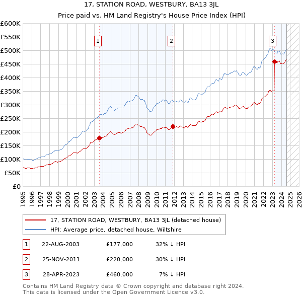 17, STATION ROAD, WESTBURY, BA13 3JL: Price paid vs HM Land Registry's House Price Index