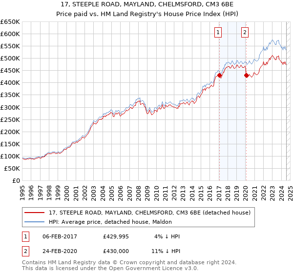 17, STEEPLE ROAD, MAYLAND, CHELMSFORD, CM3 6BE: Price paid vs HM Land Registry's House Price Index