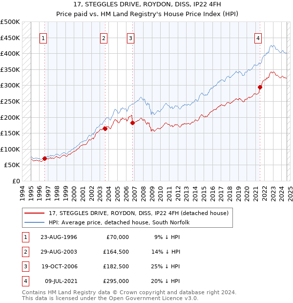 17, STEGGLES DRIVE, ROYDON, DISS, IP22 4FH: Price paid vs HM Land Registry's House Price Index